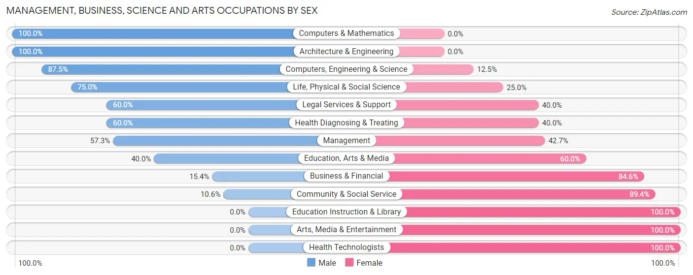 Management, Business, Science and Arts Occupations by Sex in Zip Code 69025