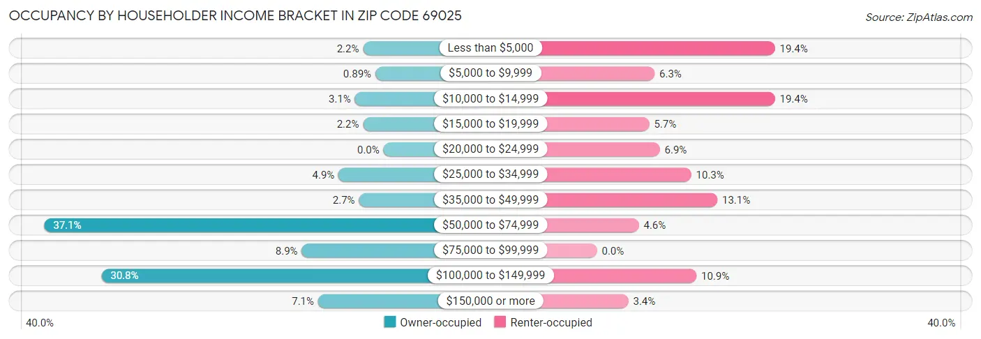 Occupancy by Householder Income Bracket in Zip Code 69025