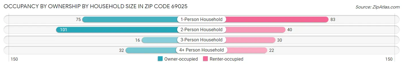 Occupancy by Ownership by Household Size in Zip Code 69025