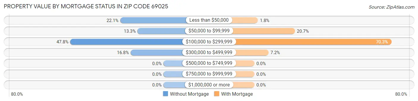 Property Value by Mortgage Status in Zip Code 69025
