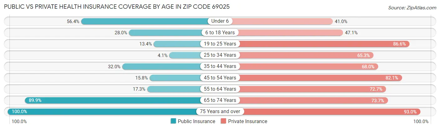 Public vs Private Health Insurance Coverage by Age in Zip Code 69025