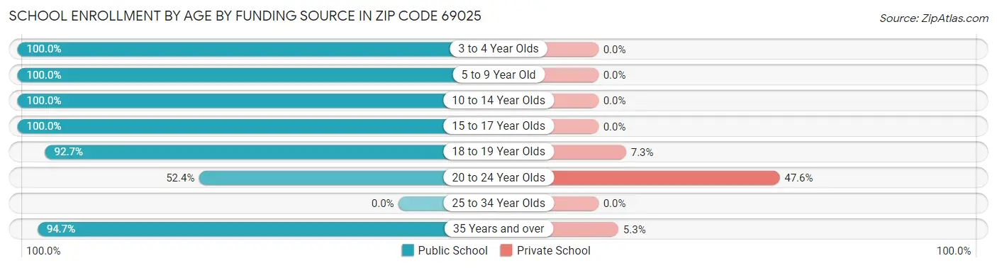 School Enrollment by Age by Funding Source in Zip Code 69025