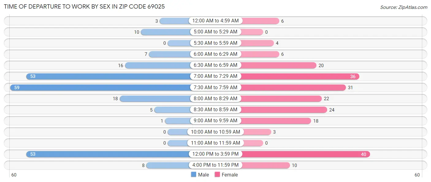 Time of Departure to Work by Sex in Zip Code 69025