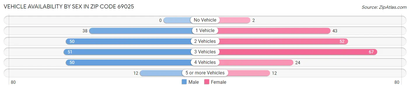 Vehicle Availability by Sex in Zip Code 69025