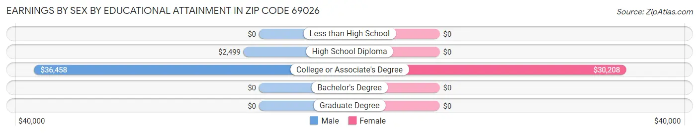Earnings by Sex by Educational Attainment in Zip Code 69026