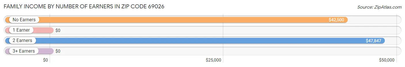 Family Income by Number of Earners in Zip Code 69026