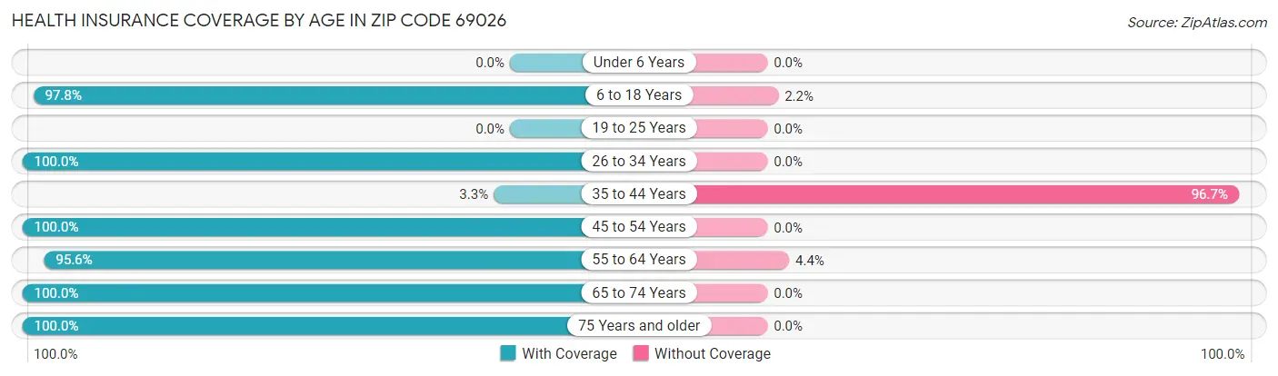 Health Insurance Coverage by Age in Zip Code 69026