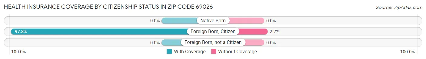 Health Insurance Coverage by Citizenship Status in Zip Code 69026