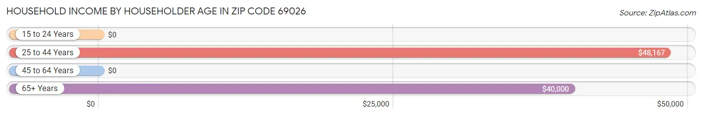 Household Income by Householder Age in Zip Code 69026