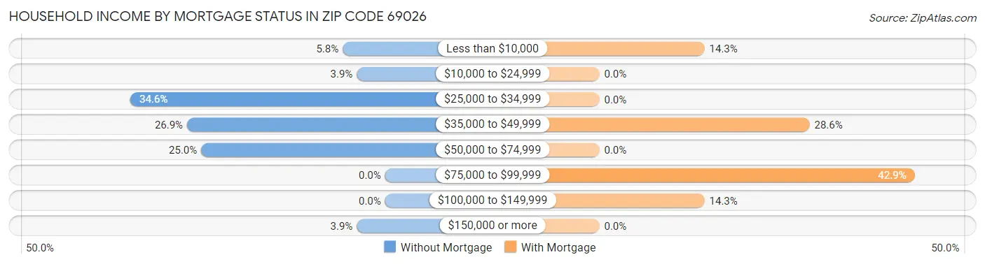 Household Income by Mortgage Status in Zip Code 69026