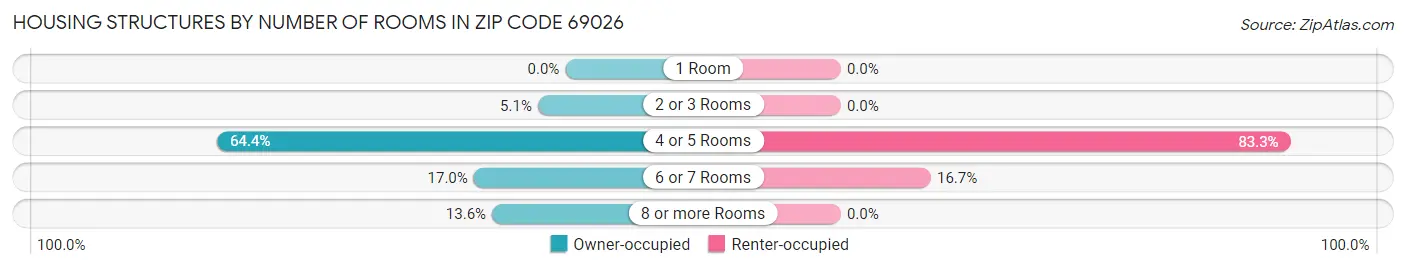 Housing Structures by Number of Rooms in Zip Code 69026