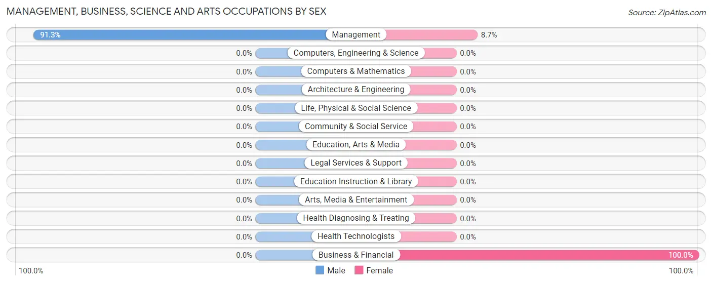 Management, Business, Science and Arts Occupations by Sex in Zip Code 69026