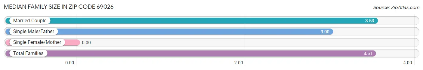 Median Family Size in Zip Code 69026