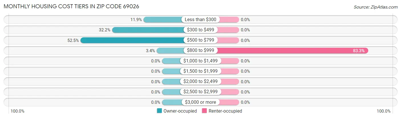 Monthly Housing Cost Tiers in Zip Code 69026