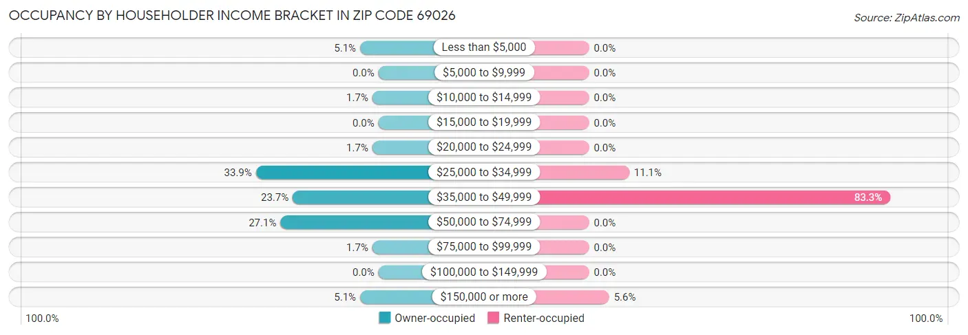 Occupancy by Householder Income Bracket in Zip Code 69026