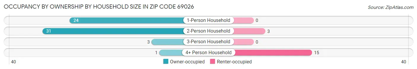Occupancy by Ownership by Household Size in Zip Code 69026