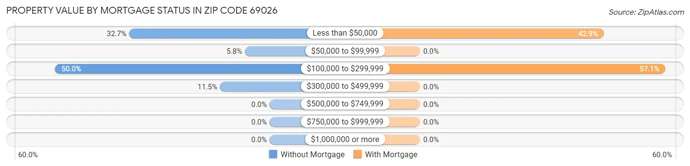 Property Value by Mortgage Status in Zip Code 69026
