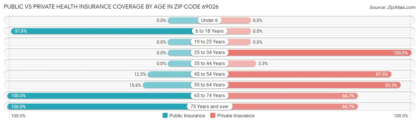 Public vs Private Health Insurance Coverage by Age in Zip Code 69026