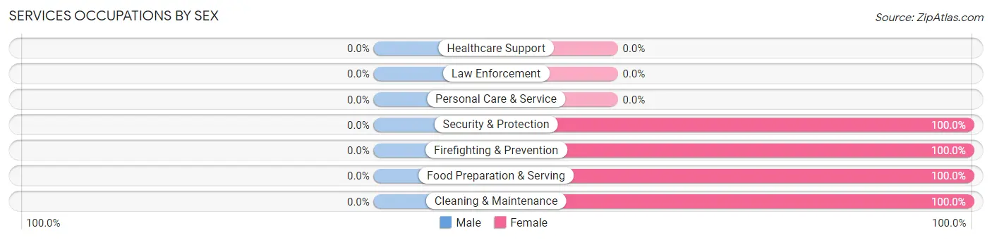 Services Occupations by Sex in Zip Code 69026