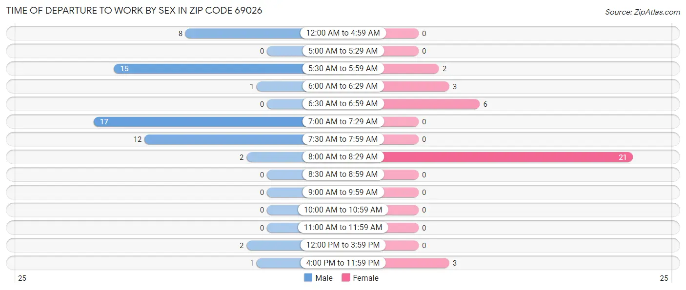 Time of Departure to Work by Sex in Zip Code 69026