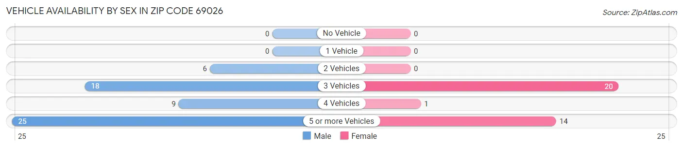 Vehicle Availability by Sex in Zip Code 69026