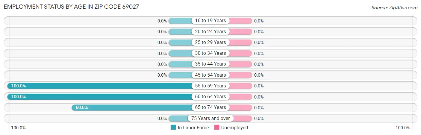 Employment Status by Age in Zip Code 69027