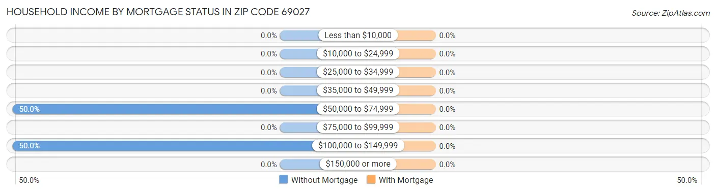 Household Income by Mortgage Status in Zip Code 69027