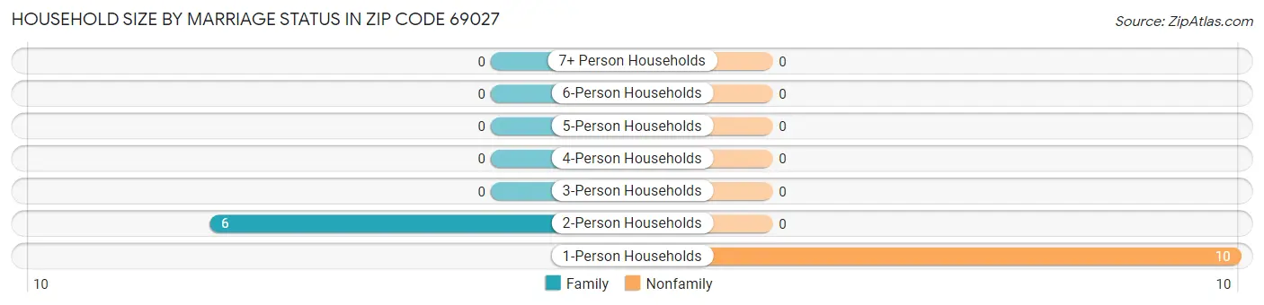 Household Size by Marriage Status in Zip Code 69027