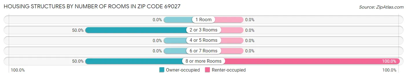 Housing Structures by Number of Rooms in Zip Code 69027