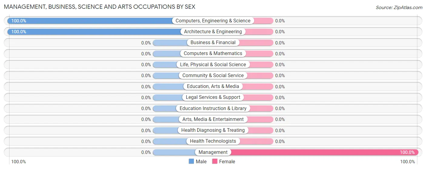 Management, Business, Science and Arts Occupations by Sex in Zip Code 69027