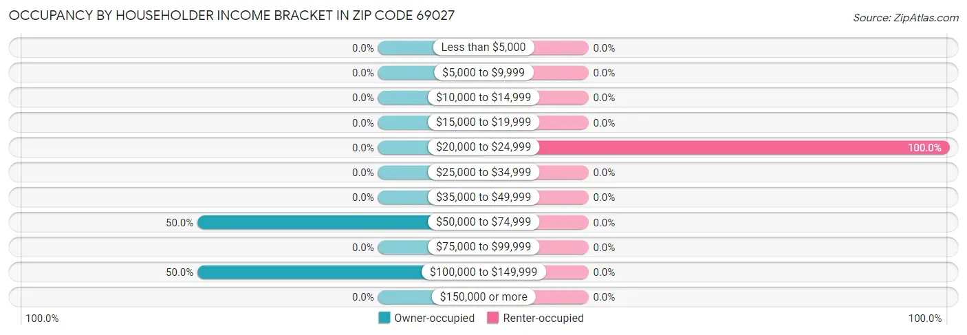 Occupancy by Householder Income Bracket in Zip Code 69027