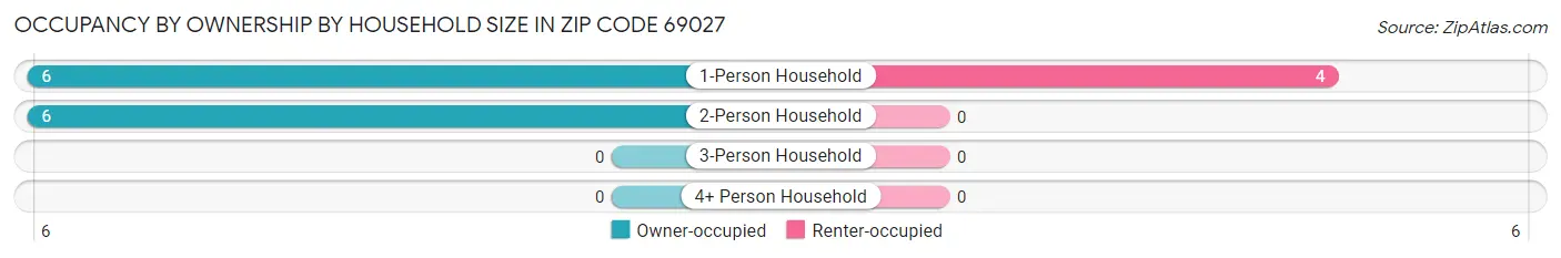 Occupancy by Ownership by Household Size in Zip Code 69027