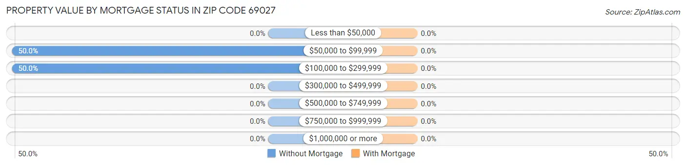 Property Value by Mortgage Status in Zip Code 69027