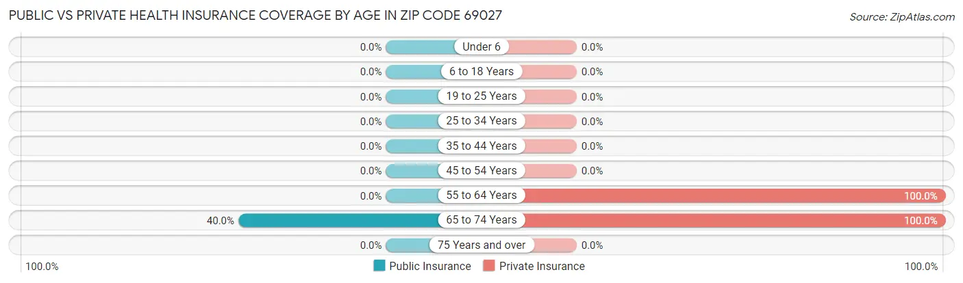 Public vs Private Health Insurance Coverage by Age in Zip Code 69027