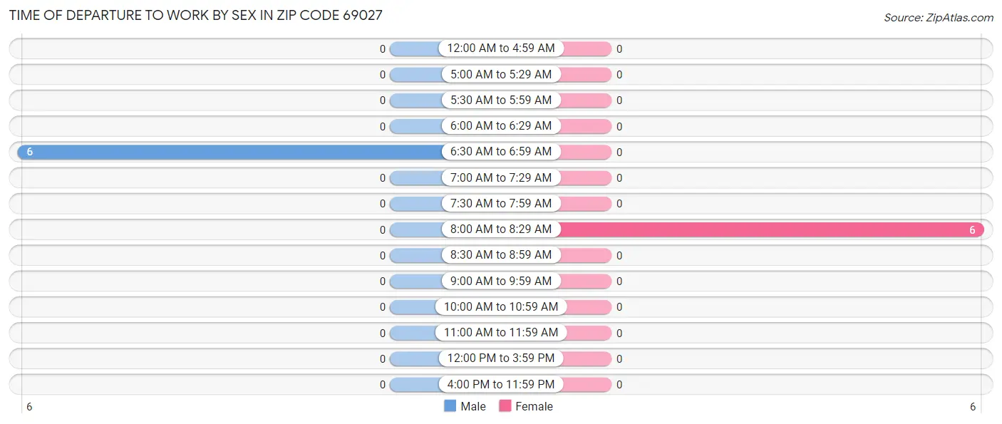 Time of Departure to Work by Sex in Zip Code 69027