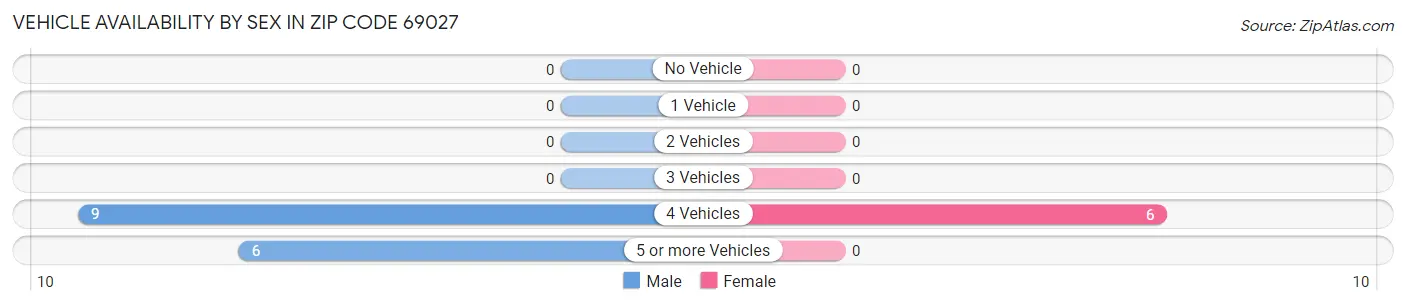 Vehicle Availability by Sex in Zip Code 69027
