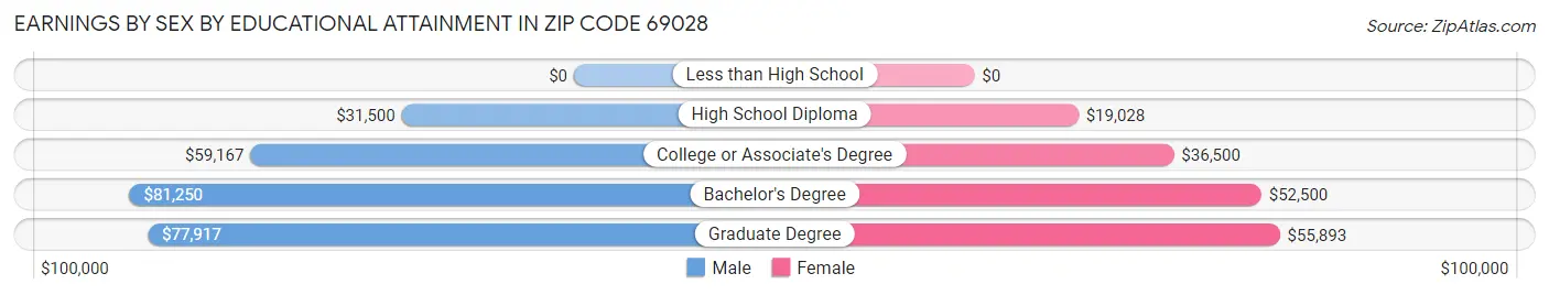 Earnings by Sex by Educational Attainment in Zip Code 69028