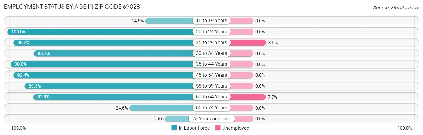 Employment Status by Age in Zip Code 69028
