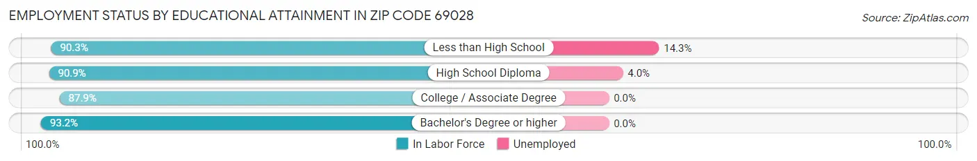 Employment Status by Educational Attainment in Zip Code 69028