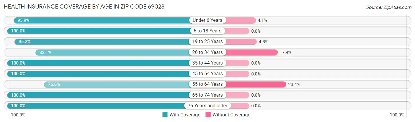 Health Insurance Coverage by Age in Zip Code 69028