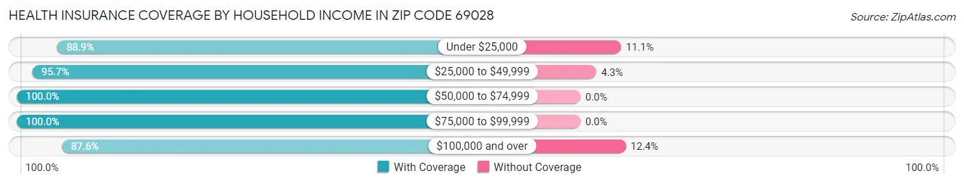 Health Insurance Coverage by Household Income in Zip Code 69028