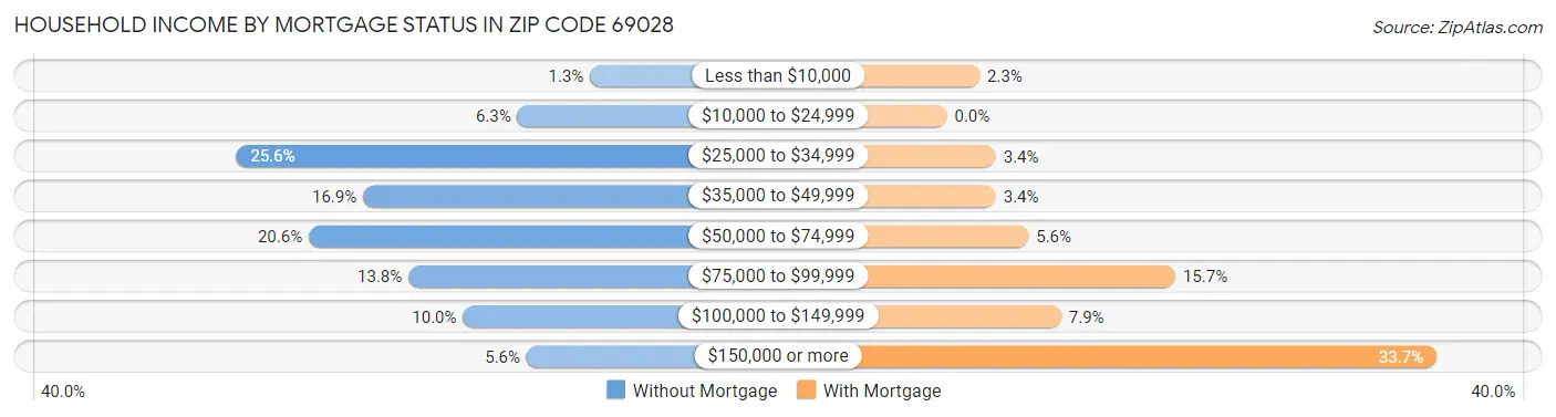 Household Income by Mortgage Status in Zip Code 69028