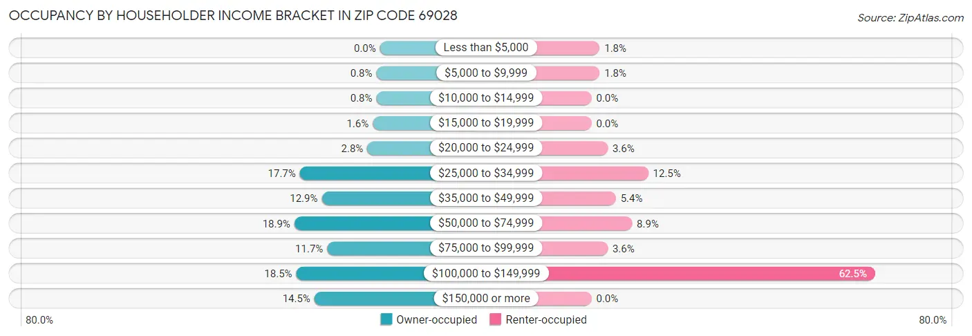 Occupancy by Householder Income Bracket in Zip Code 69028