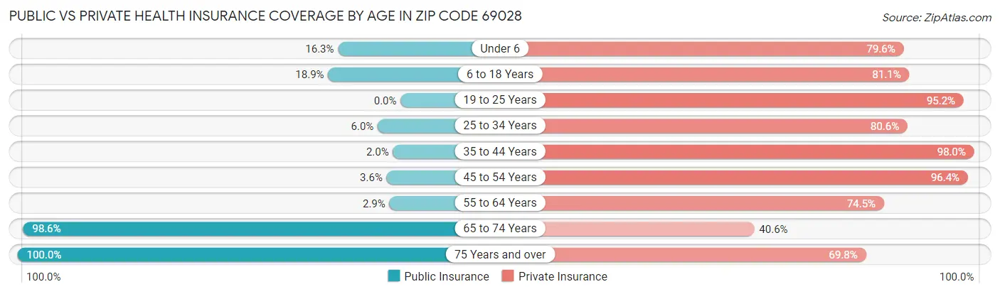 Public vs Private Health Insurance Coverage by Age in Zip Code 69028