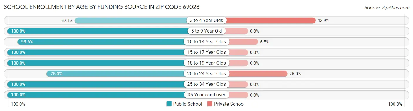 School Enrollment by Age by Funding Source in Zip Code 69028
