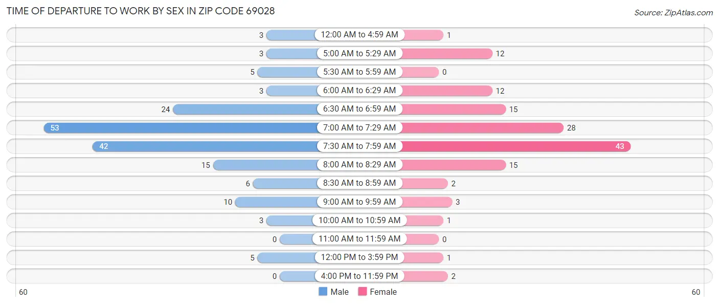 Time of Departure to Work by Sex in Zip Code 69028