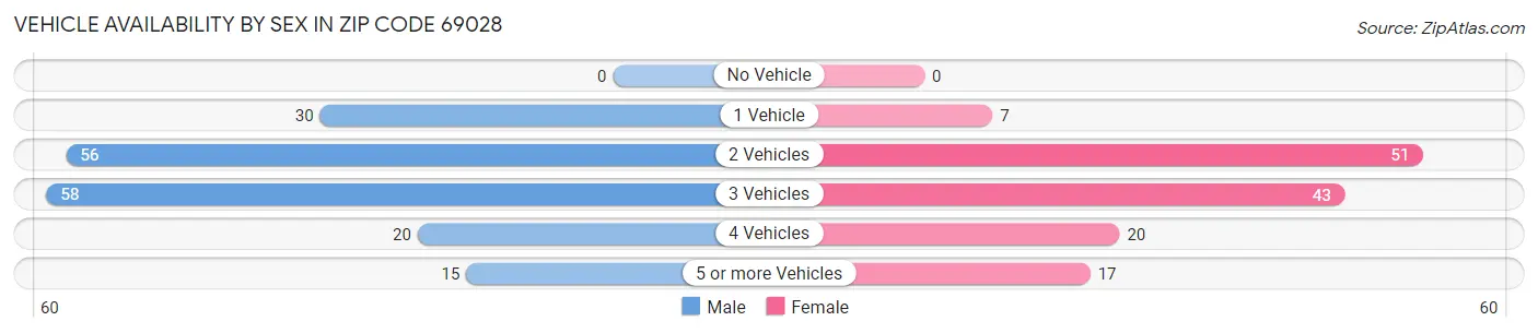 Vehicle Availability by Sex in Zip Code 69028