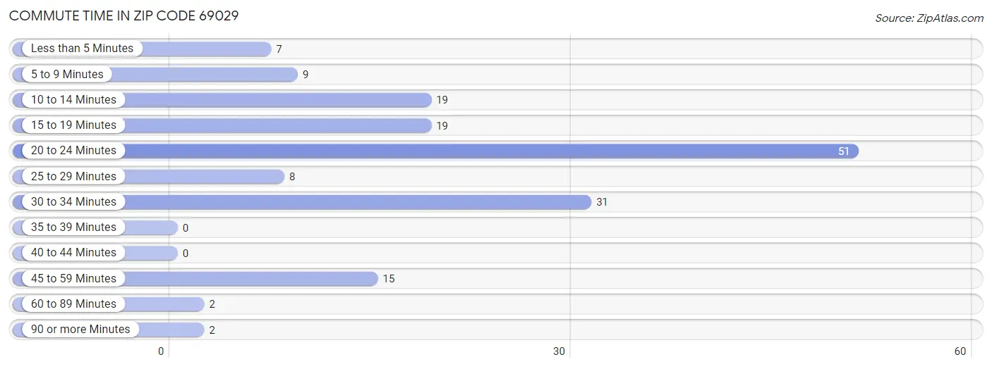 Commute Time in Zip Code 69029