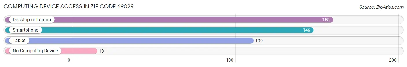 Computing Device Access in Zip Code 69029