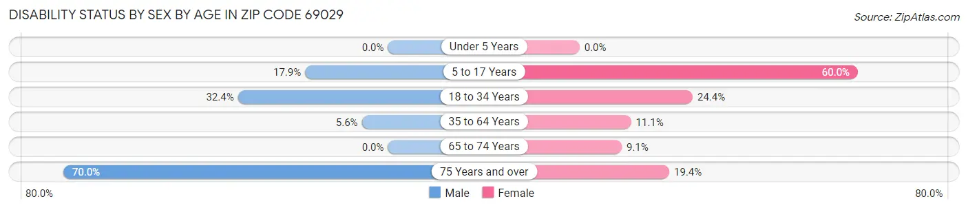 Disability Status by Sex by Age in Zip Code 69029